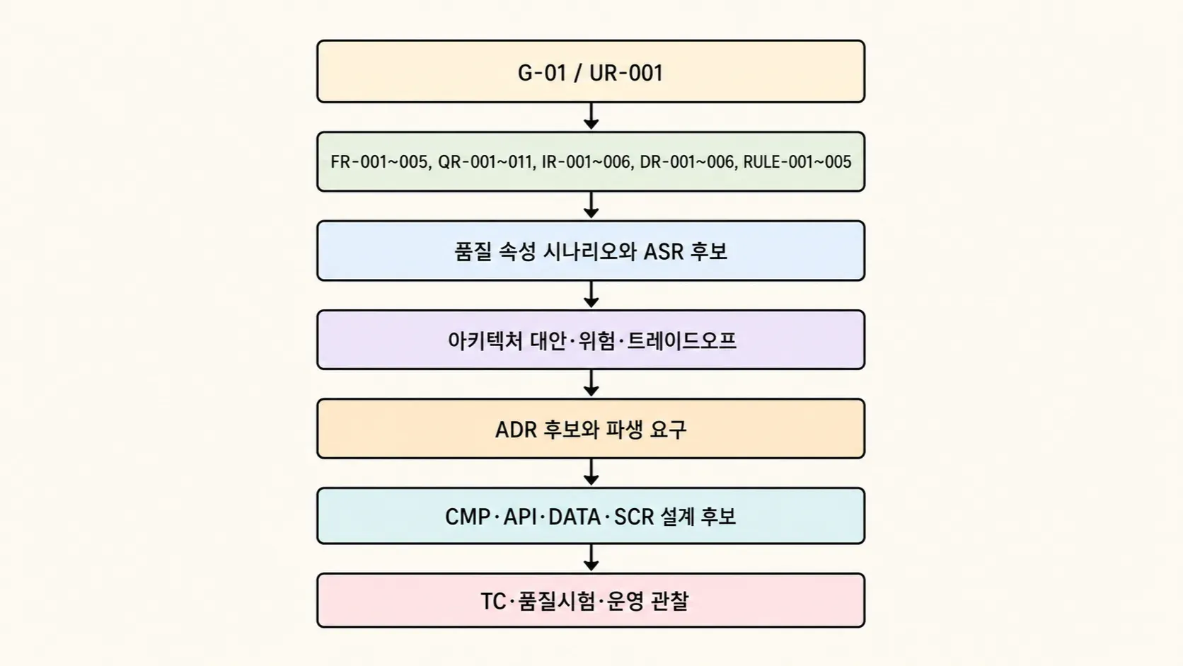 요구사항이 아키텍처에 미치는 영향의 관계를 손그림으로 표현한 이미지