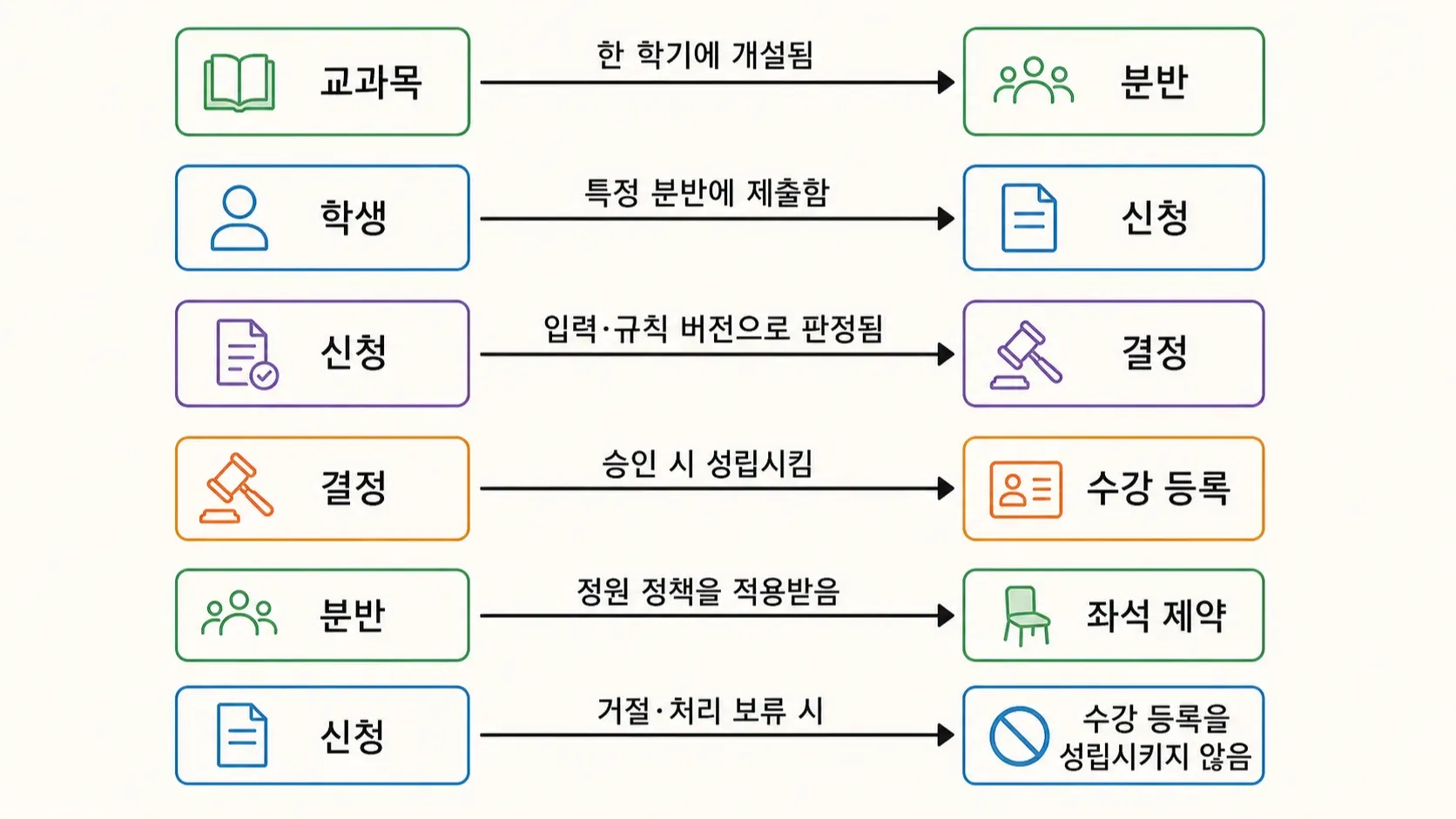 개념 모델의 관계를 손그림으로 표현한 이미지