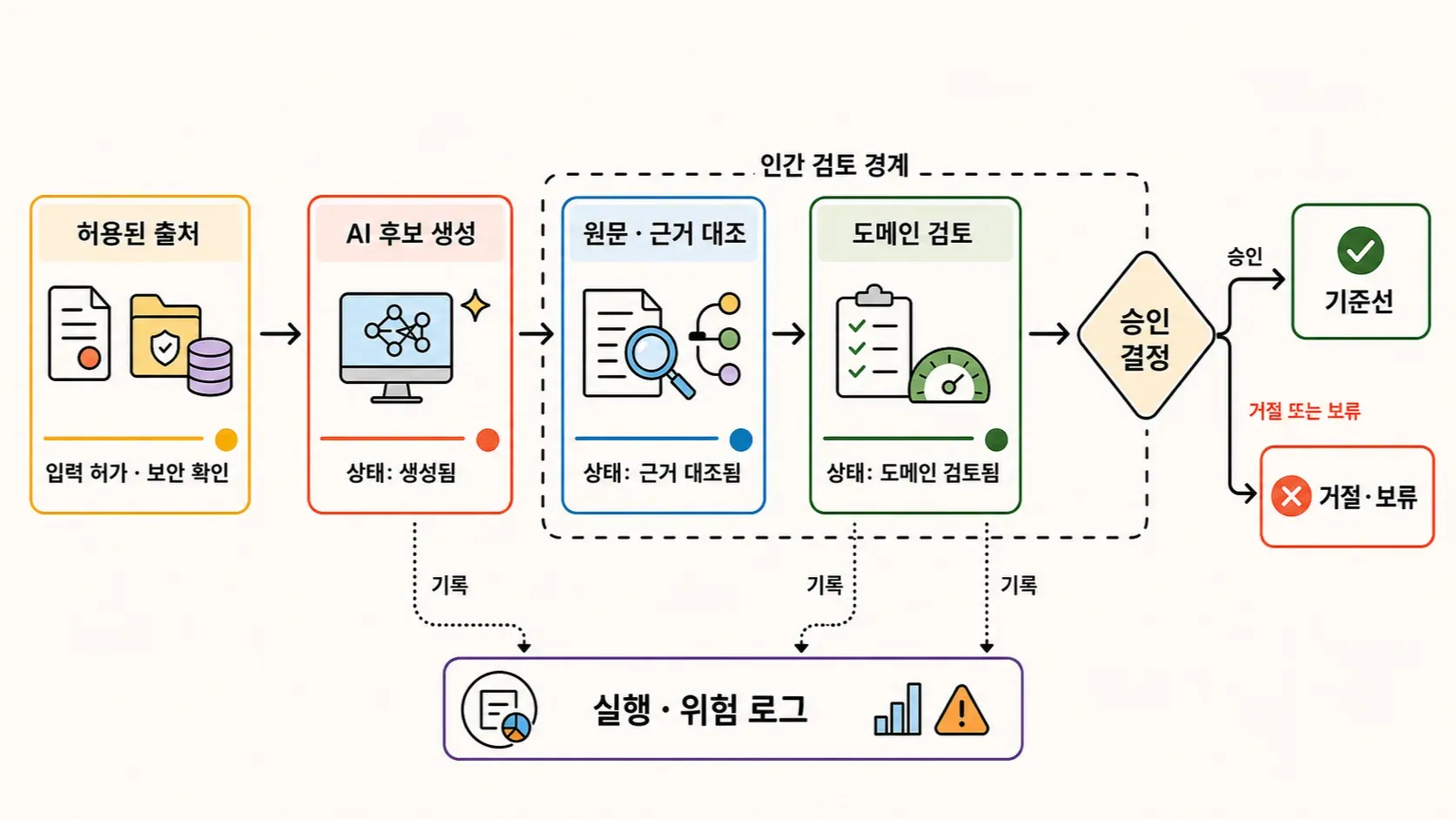 AI가 만든 요구 후보의 근거 대조·인간 검토·승인 흐름의 관계를 손그림으로 표현한 이미지