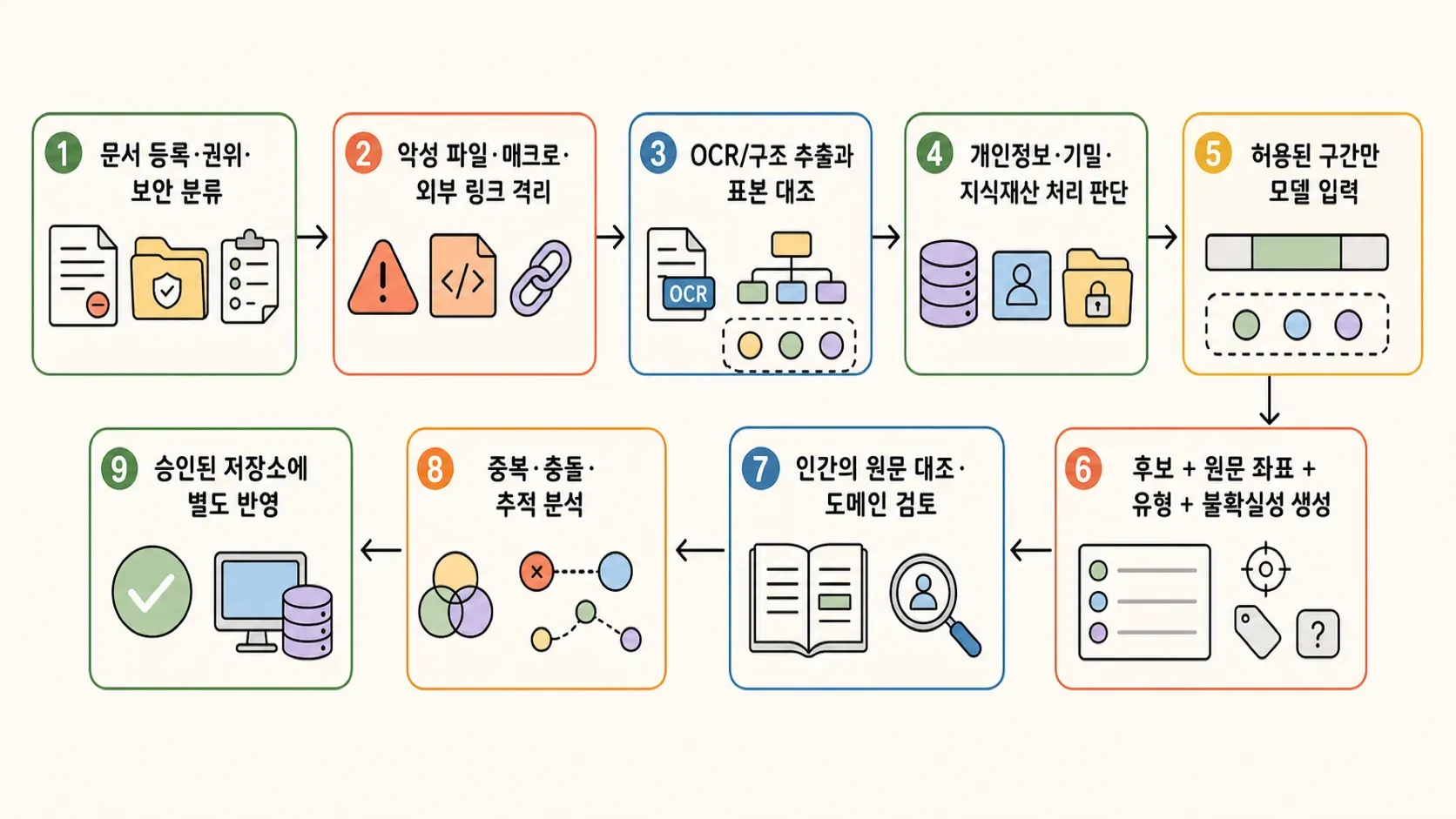 문서에서 요구사항 추출의 관계를 손그림으로 표현한 이미지
