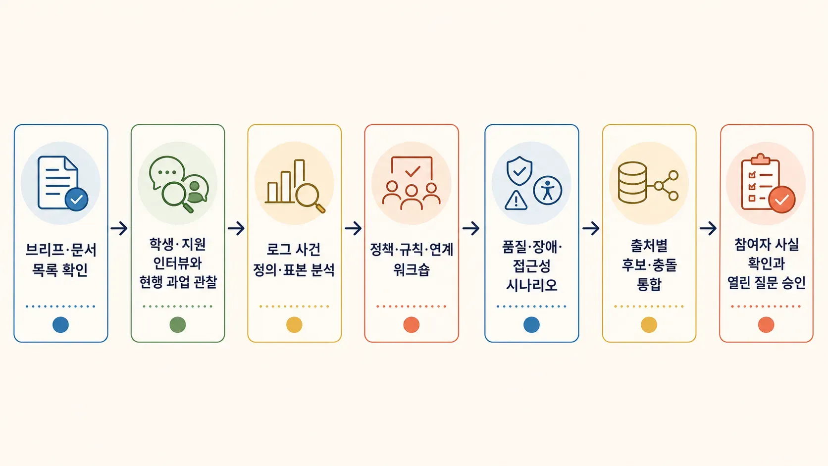 45장. 요구사항 도출의 관계를 손그림으로 표현한 이미지