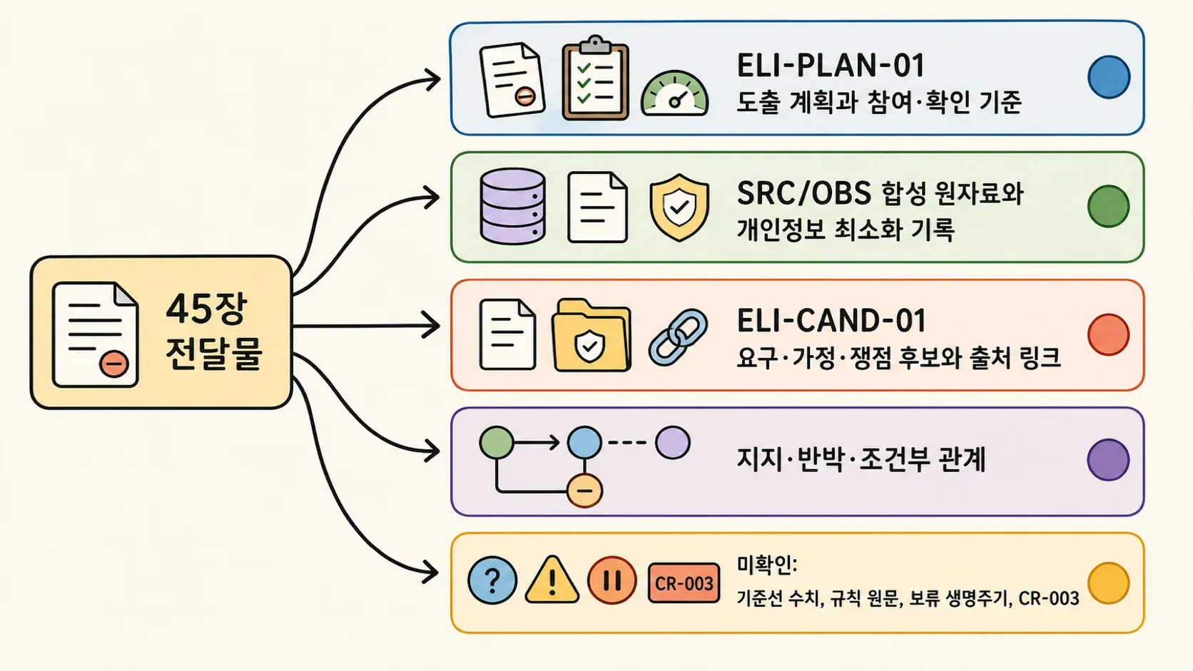 45장. 요구사항 도출의 관계를 손그림으로 표현한 이미지