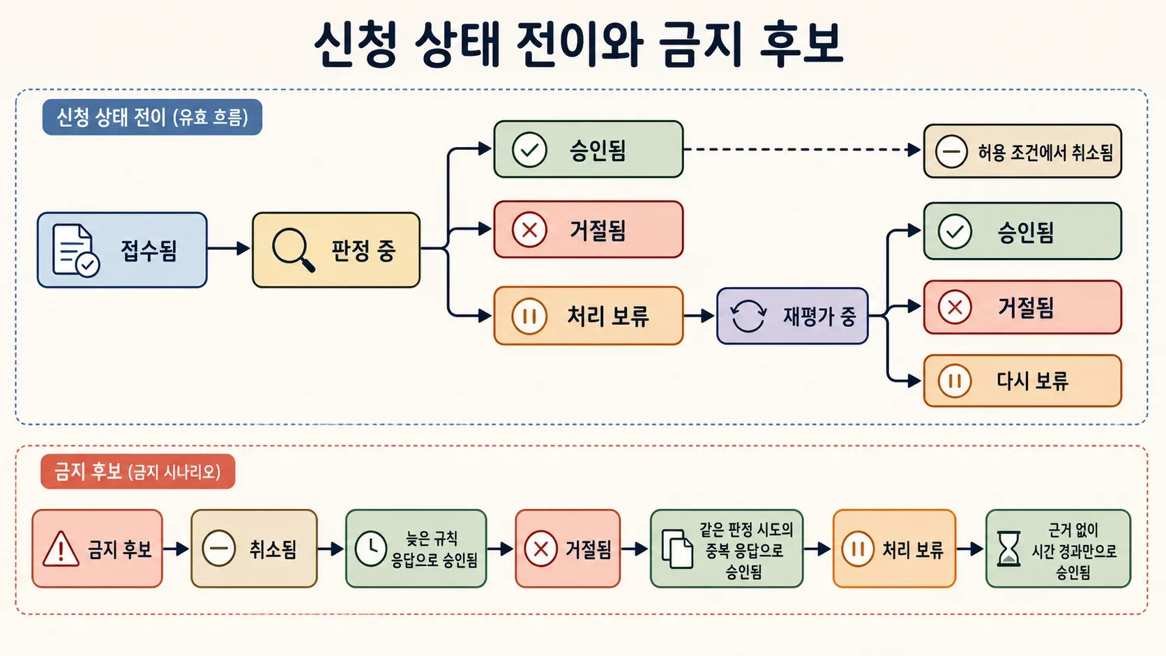 46장. 요구사항 분석의 관계를 손그림으로 표현한 이미지