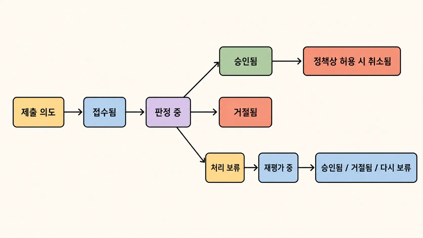 47장. 요구사항 명세의 관계를 손그림으로 표현한 이미지