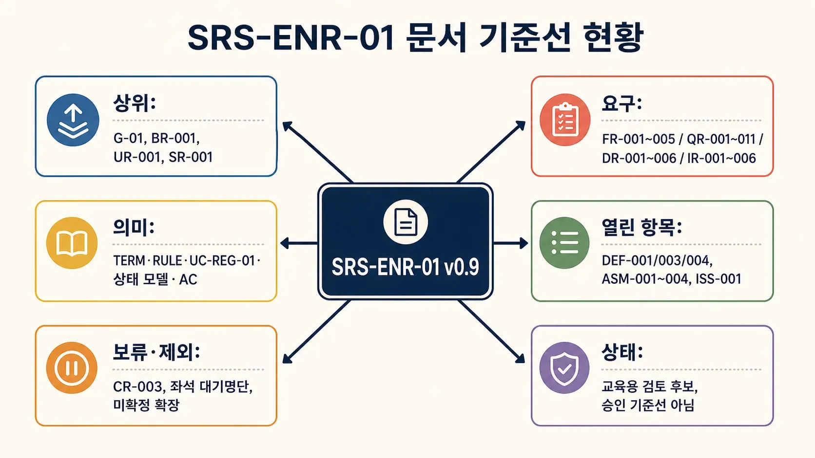 47장. 요구사항 명세의 관계를 손그림으로 표현한 이미지