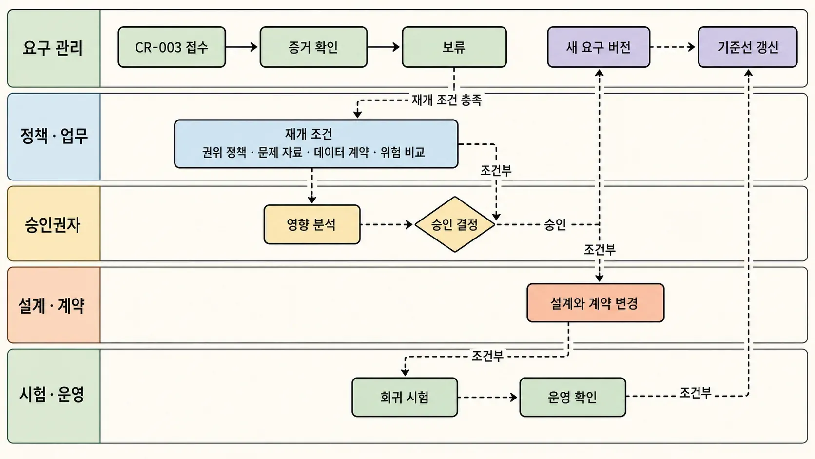 실제 보류와 조건부 실행을 분리한 변경 통제 스윔레인의 관계를 손그림으로 표현한 이미지