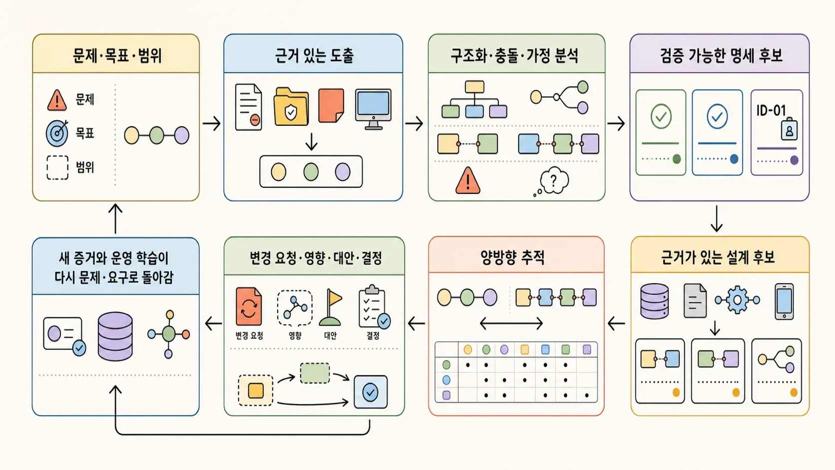 50장. 요구사항 변경의 관계를 손그림으로 표현한 이미지
